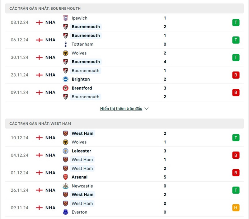 Đánh giá phong độ  Bournemouth vs West Ham từ Cakhia TV